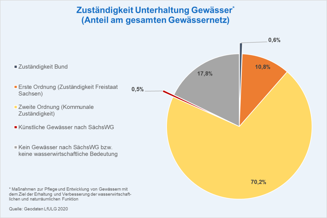 Zuständigkeit Unterhaltung Gewässer: Bund 0,6%, Freistaat Sachsen 10,8%, Kommunen 70,2%, Künstliche Gewässer 0,5%, keine wasserwirtschaftliche Bedeutung 17,8%