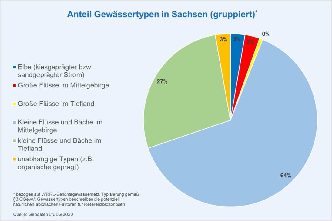 Anteile Gewässertypen in Sachsen (auf WRRL-Berichtsgewässernetz bezogen)