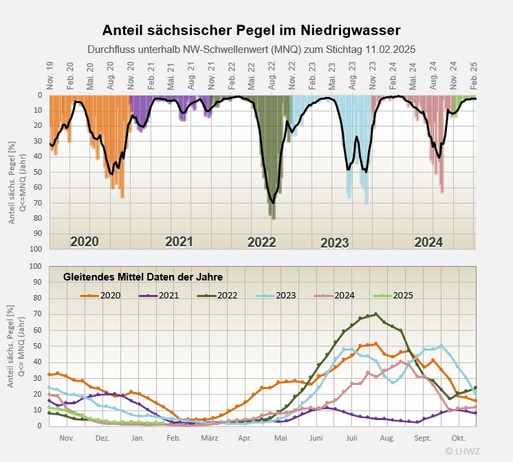 Die Abbildung zeigt den Anteil der Pegel im Niedrigwasser.