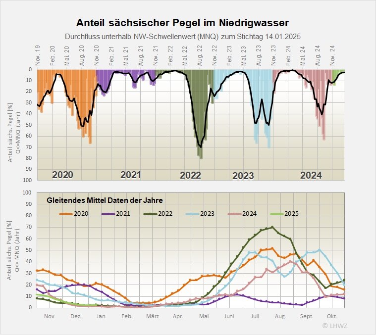 Die Abbildung zeigt den Anteil der Pegel im Niedrigwasser.