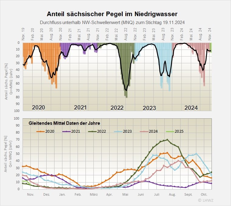 Die Abbildung zeigt den Anteil der Pegel im Niedrigwasser.