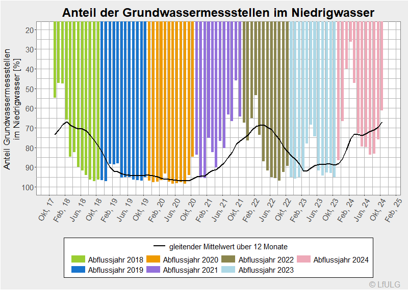 Anteil Grundwassermessstellen im Niedrigwasser