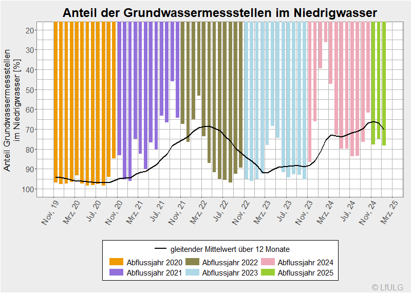 Anteil Grundwassermessstellen im Niedrigwasser