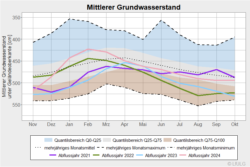 mittlere Grundwasserstände unter Geländeoberkante