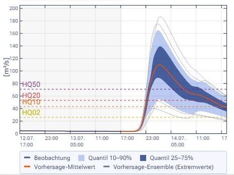 Durchfluss-Vorhersage auf HoWa-Plattform