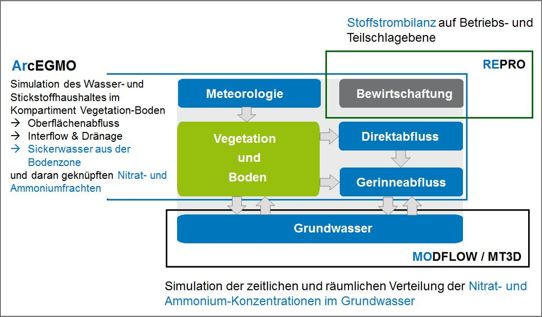 Schema Stoffstrombilanz auf Betriebs- und Teilschlagebene