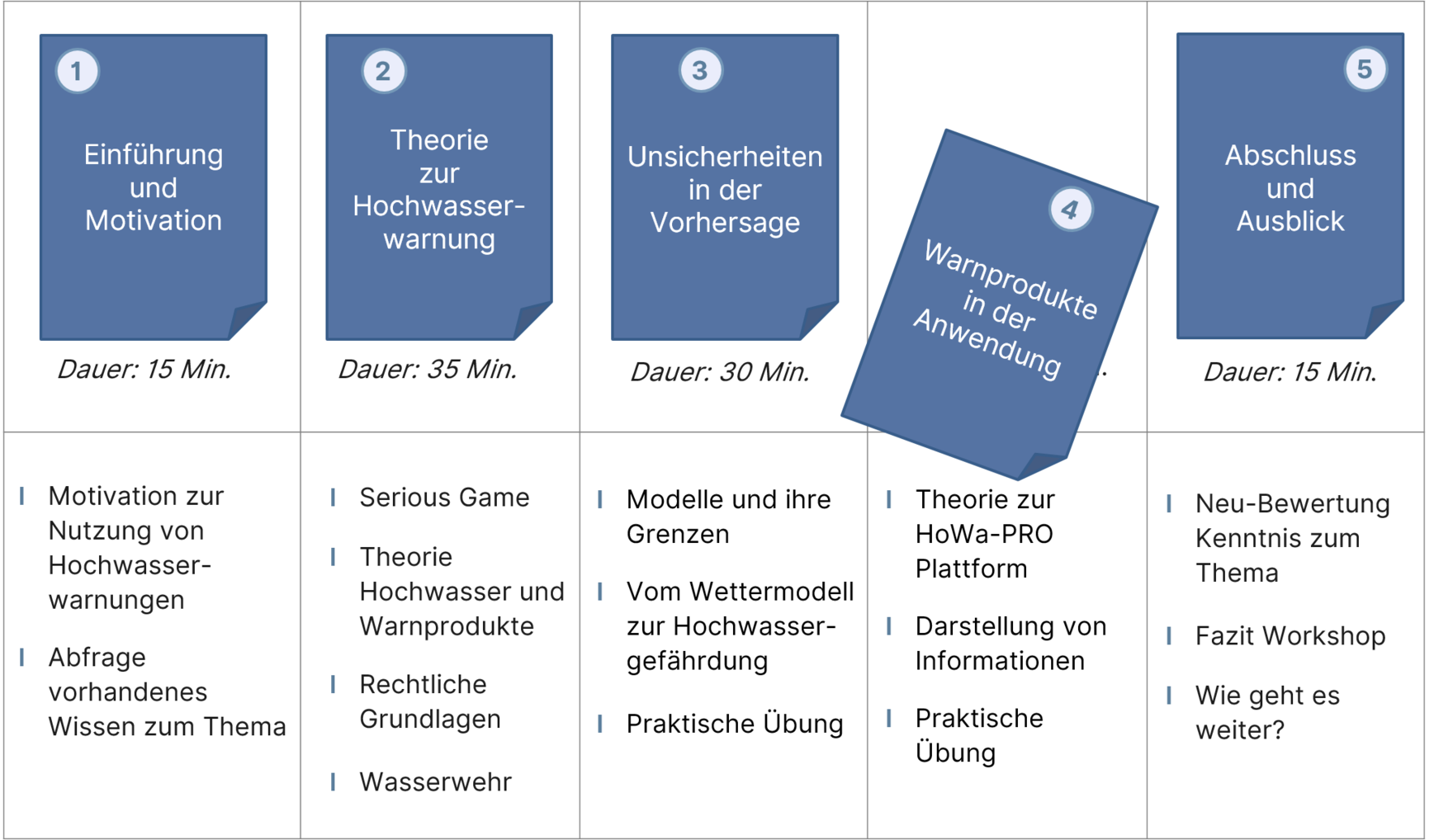 Schemtische Darstellung HoWa-PRO Schulungskonzept