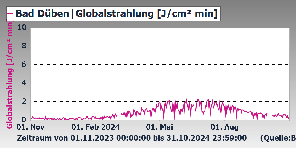 Globalstrahlung Messstation Bad Düben