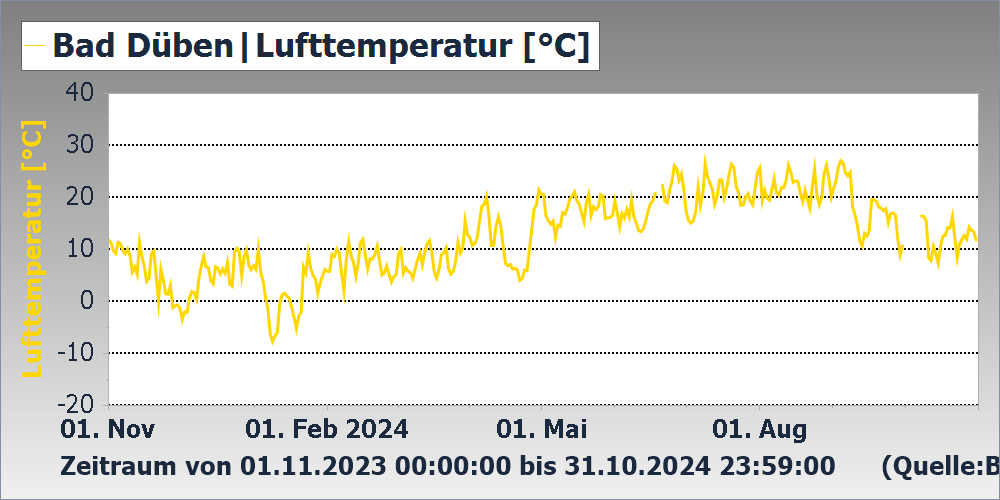 Lufttemperatur Messstation Bad Düben