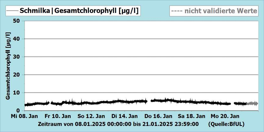 Chlorophyll Messstation Schmilka